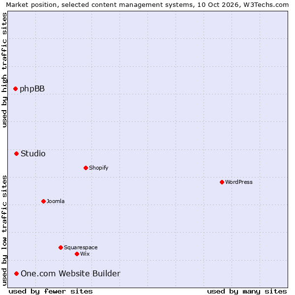 Market position of Studio vs. One.com Website Builder vs. phpBB