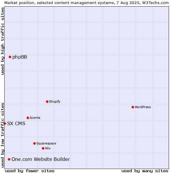 Market position of phpBB vs. One.com Website Builder vs. SX CMS