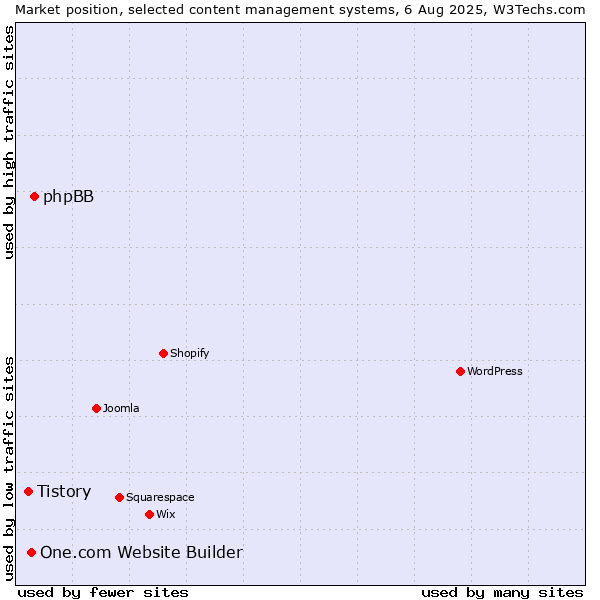 Market position of phpBB vs. One.com Website Builder vs. Tistory