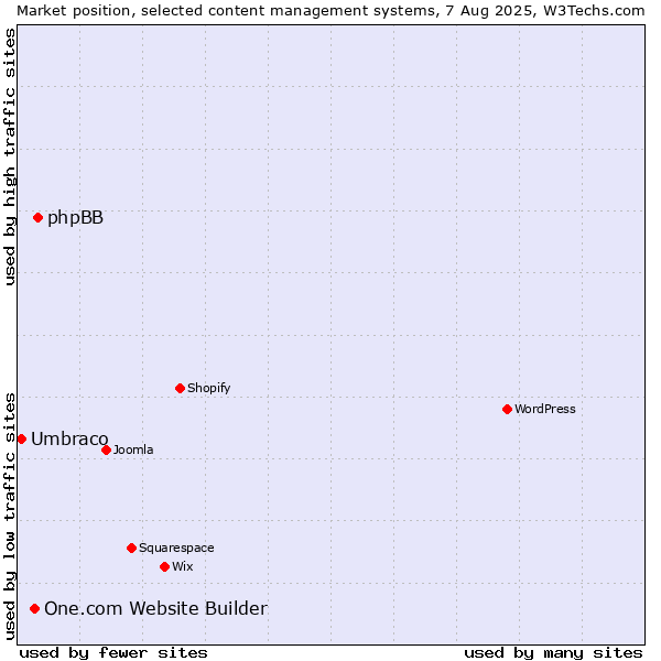 Market position of phpBB vs. One.com Website Builder vs. Umbraco