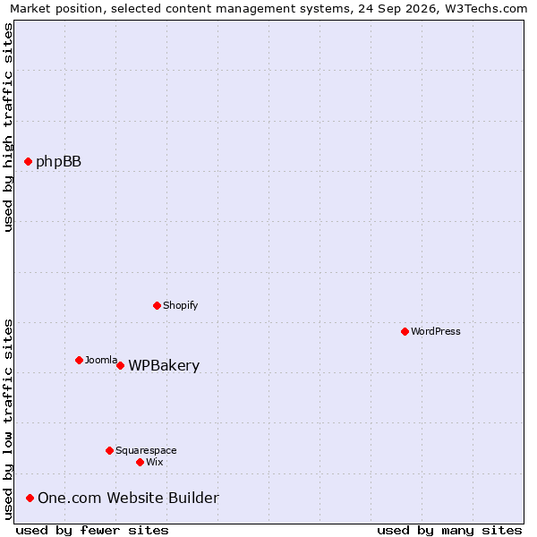 Market position of WPBakery vs. One.com Website Builder vs. phpBB