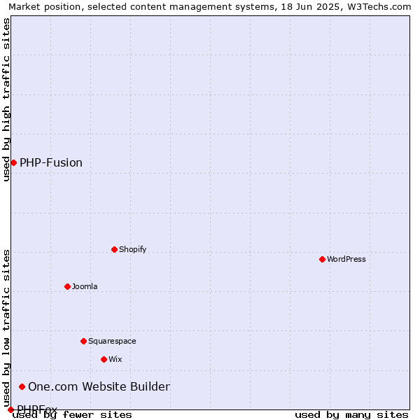 Market position of One.com Website Builder vs. PHP-Fusion vs. PHPFox