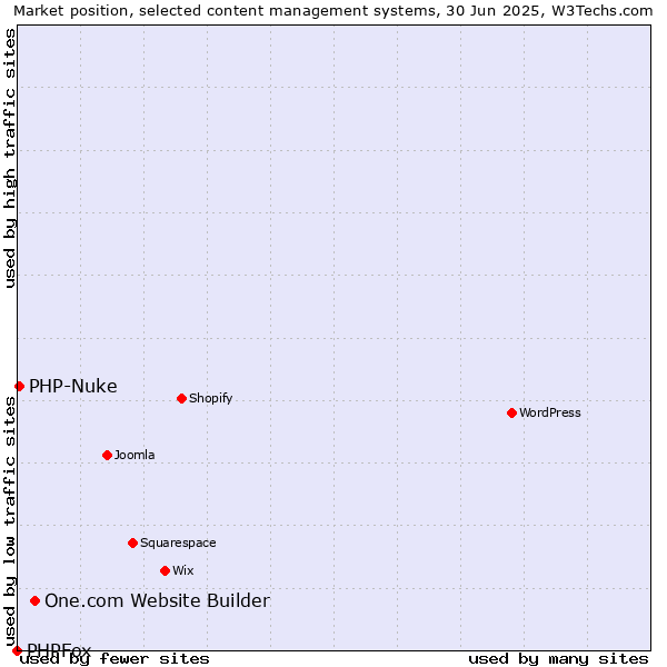 Market position of One.com Website Builder vs. PHP-Nuke vs. PHPFox