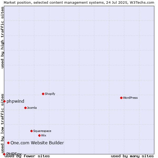 Market position of One.com Website Builder vs. phpwind vs. PHPFox