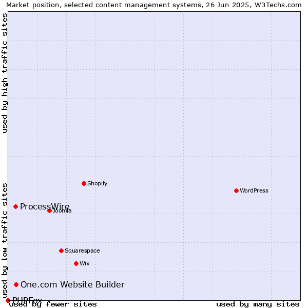 Market position of One.com Website Builder vs. ProcessWire vs. PHPFox