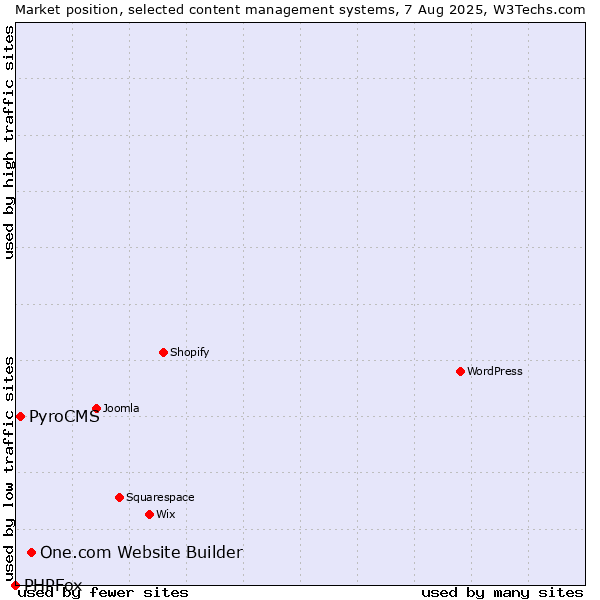 Market position of One.com Website Builder vs. PyroCMS vs. PHPFox