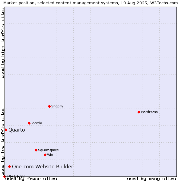 Market position of One.com Website Builder vs. Quarto vs. PHPFox