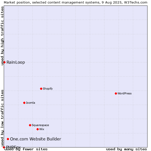 Market position of One.com Website Builder vs. RainLoop vs. PHPFox