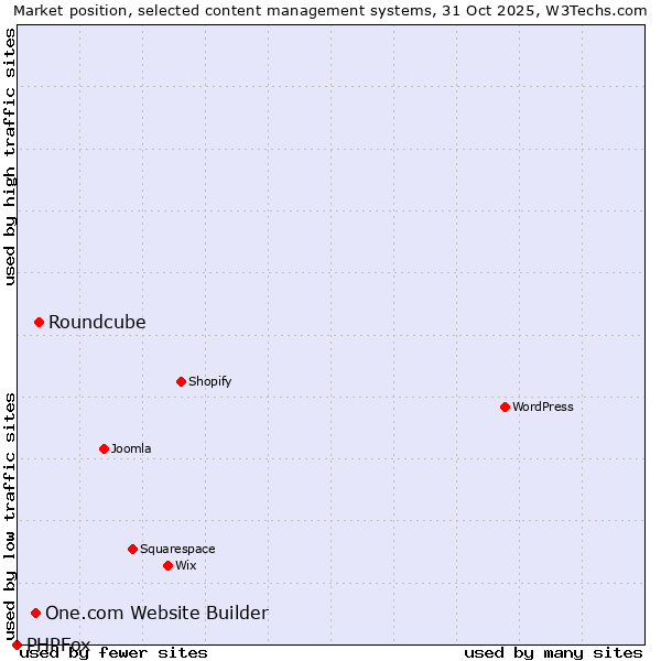 Market position of Roundcube vs. One.com Website Builder vs. PHPFox