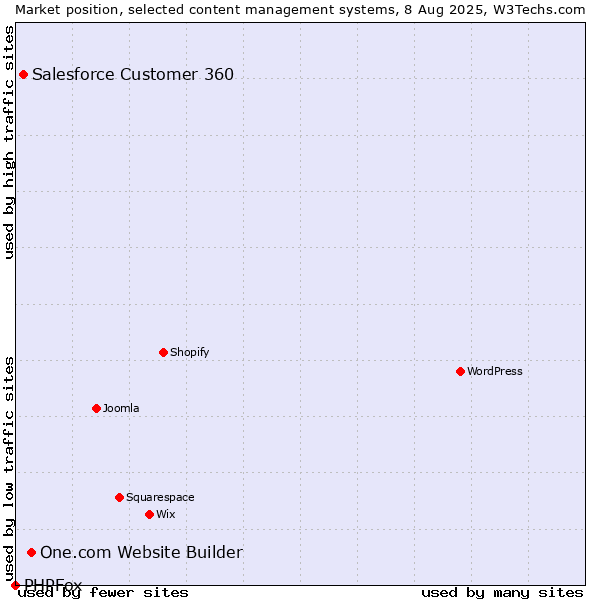Market position of One.com Website Builder vs. Salesforce Customer 360 vs. PHPFox