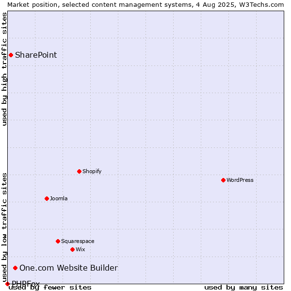 Market position of One.com Website Builder vs. SharePoint vs. PHPFox