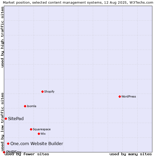 Market position of One.com Website Builder vs. SitePad vs. PHPFox
