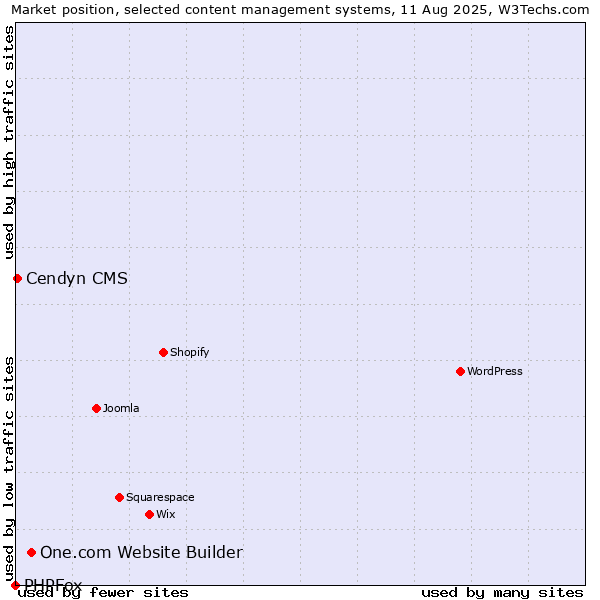 Market position of One.com Website Builder vs. Cendyn CMS vs. PHPFox