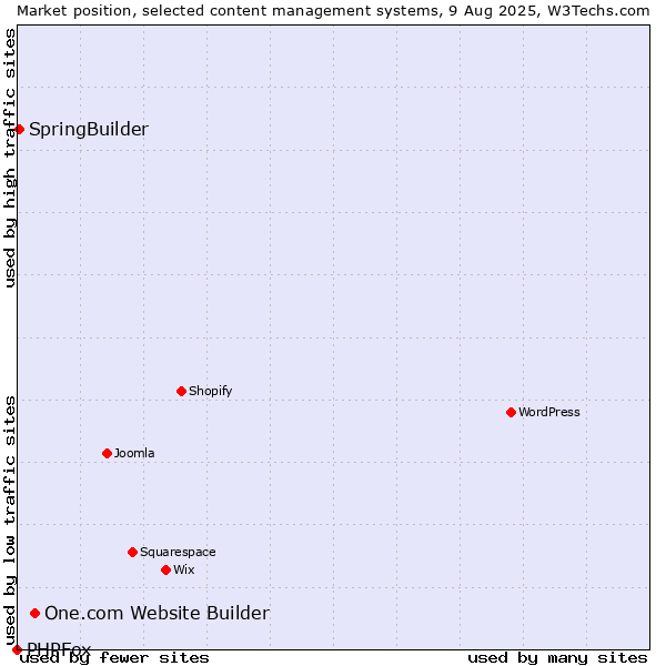 Market position of One.com Website Builder vs. SpringBuilder vs. PHPFox