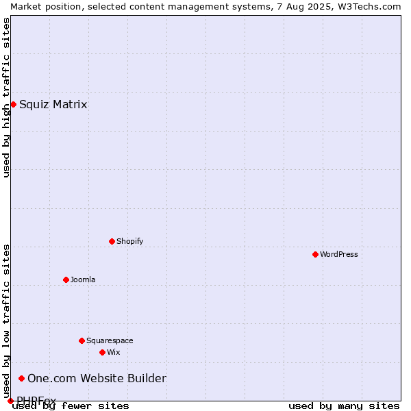 Market position of One.com Website Builder vs. Squiz Matrix vs. PHPFox