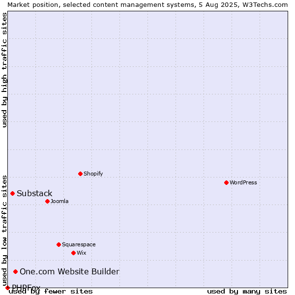 Market position of One.com Website Builder vs. Substack vs. PHPFox