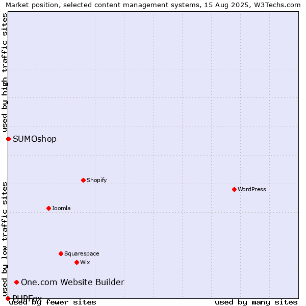 Market position of One.com Website Builder vs. SUMOshop vs. PHPFox