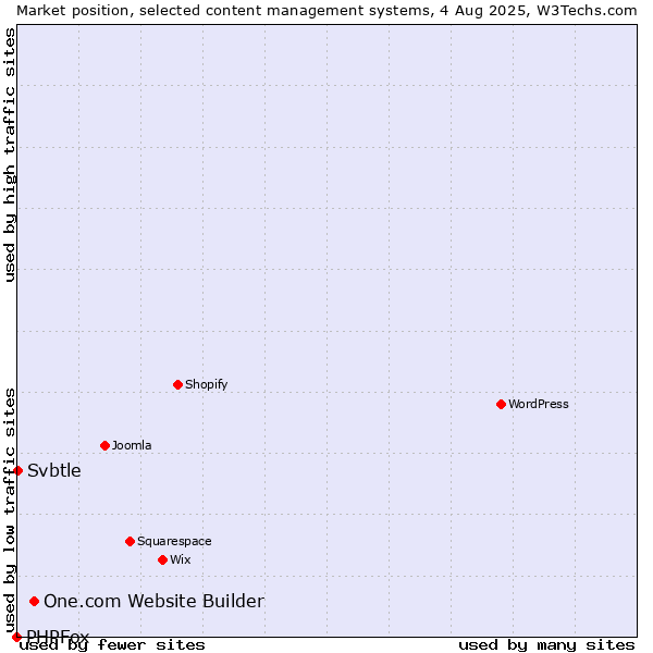 Market position of One.com Website Builder vs. Svbtle vs. PHPFox