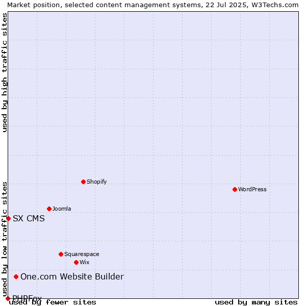 Market position of One.com Website Builder vs. SX CMS vs. PHPFox