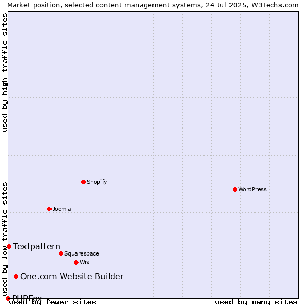 Market position of One.com Website Builder vs. Textpattern vs. PHPFox