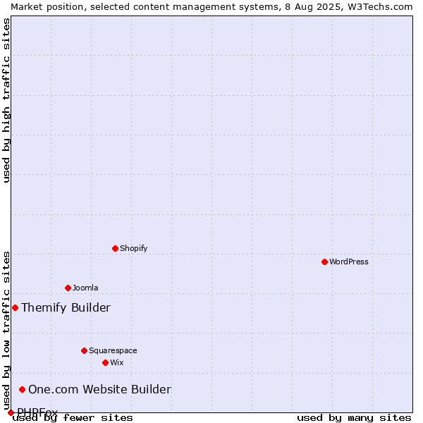 Market position of One.com Website Builder vs. Themify Builder vs. PHPFox