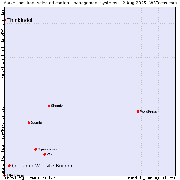 Market position of One.com Website Builder vs. Thinkindot vs. PHPFox