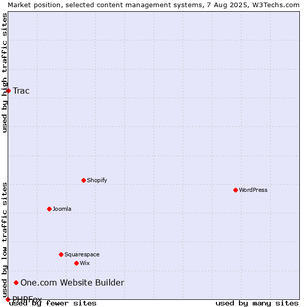 Market position of One.com Website Builder vs. Trac vs. PHPFox