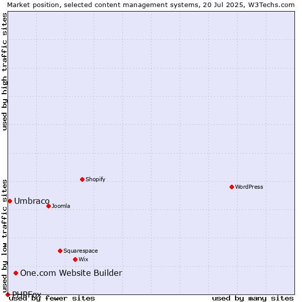Market position of One.com Website Builder vs. Umbraco vs. PHPFox