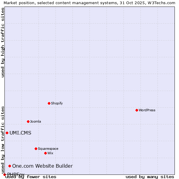 Market position of One.com Website Builder vs. UMI.CMS vs. PHPFox