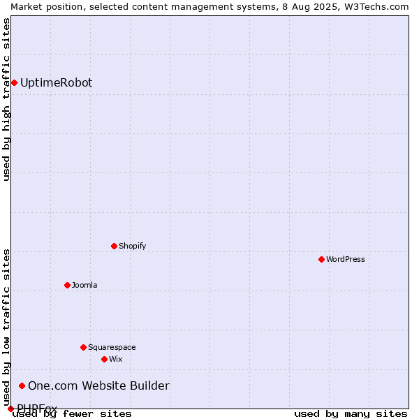 Market position of One.com Website Builder vs. UptimeRobot vs. PHPFox