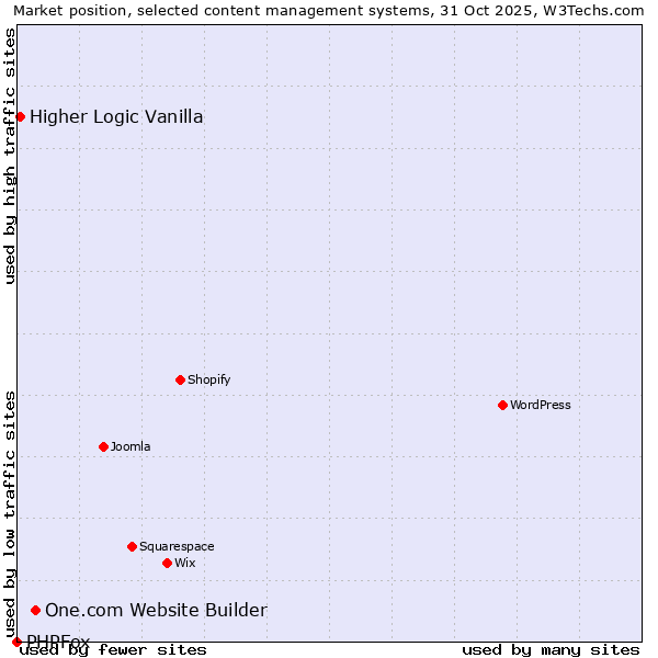 Market position of One.com Website Builder vs. Higher Logic Vanilla vs. PHPFox