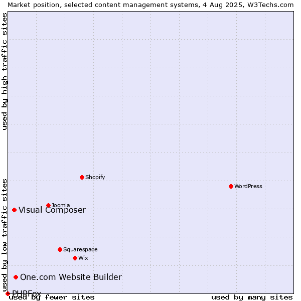 Market position of One.com Website Builder vs. Visual Composer vs. PHPFox