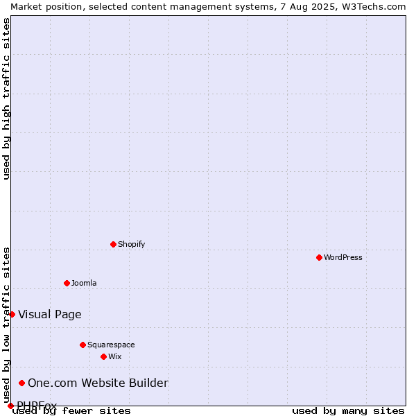 Market position of One.com Website Builder vs. Visual Page vs. PHPFox
