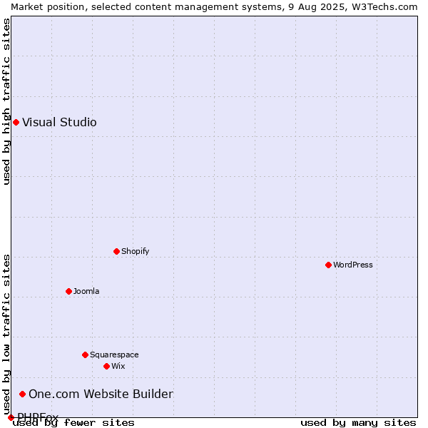 Market position of One.com Website Builder vs. Visual Studio vs. PHPFox