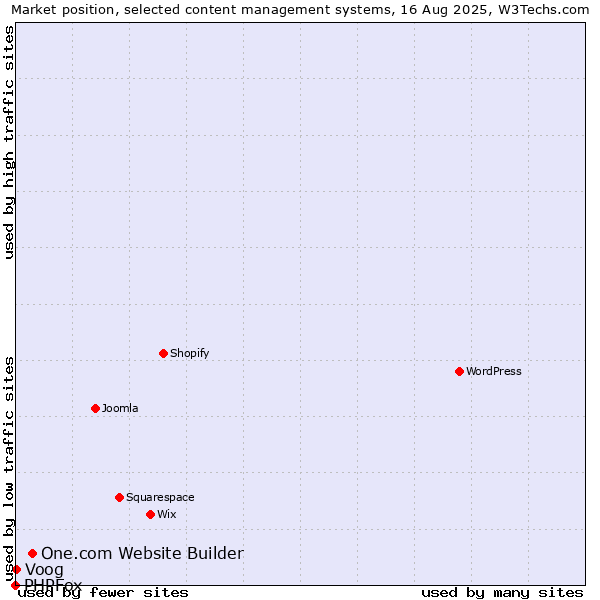 Market position of One.com Website Builder vs. Voog vs. PHPFox