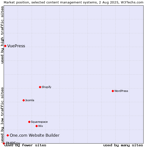 Market position of One.com Website Builder vs. VuePress vs. PHPFox