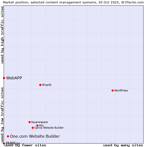 Market position of One.com Website Builder vs. WebAPP vs. PHPFox