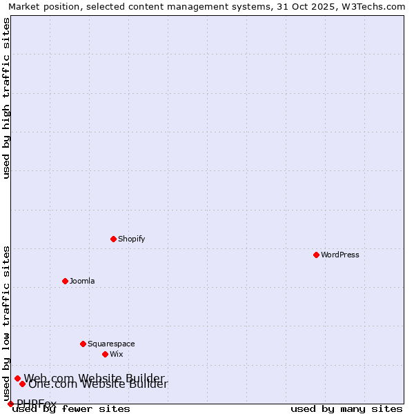 Market position of One.com Website Builder vs. Web.com Website Builder vs. PHPFox