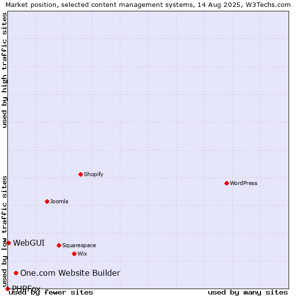 Market position of One.com Website Builder vs. WebGUI vs. PHPFox