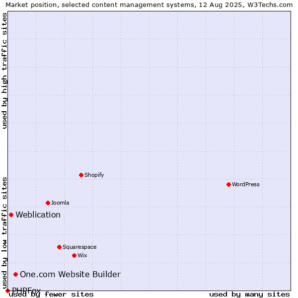 Market position of One.com Website Builder vs. Weblication vs. PHPFox