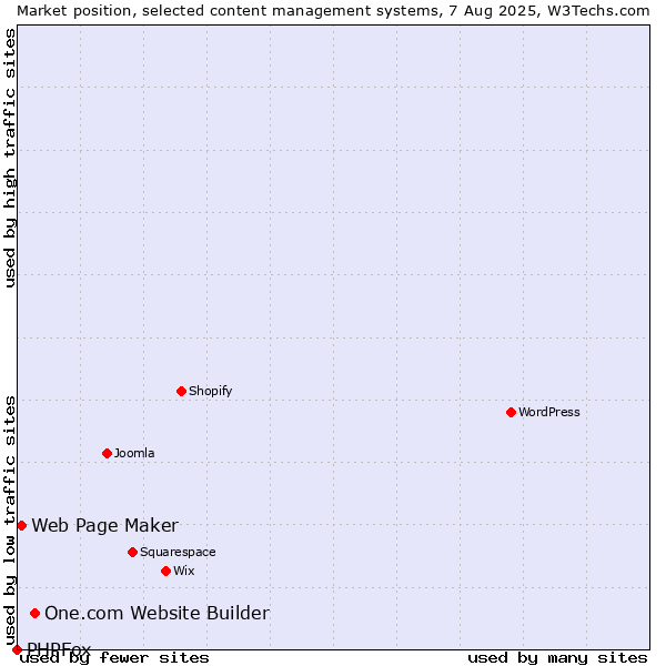 Market position of One.com Website Builder vs. Web Page Maker vs. PHPFox