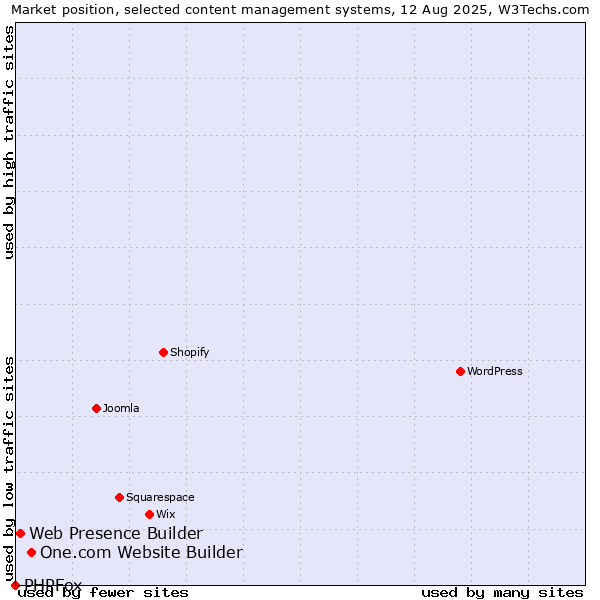 Market position of One.com Website Builder vs. Web Presence Builder vs. PHPFox