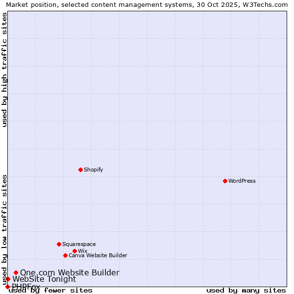 Market position of One.com Website Builder vs. WebSite Tonight vs. PHPFox