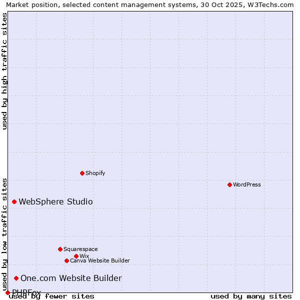 Market position of One.com Website Builder vs. WebSphere Studio vs. PHPFox