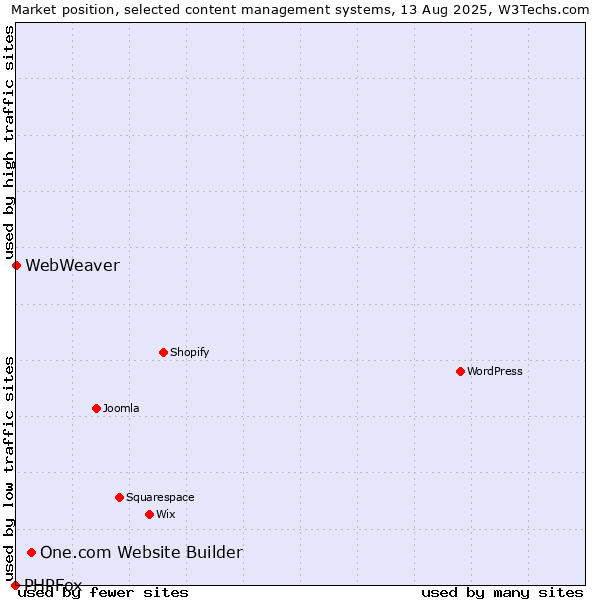 Market position of One.com Website Builder vs. WebWeaver vs. PHPFox
