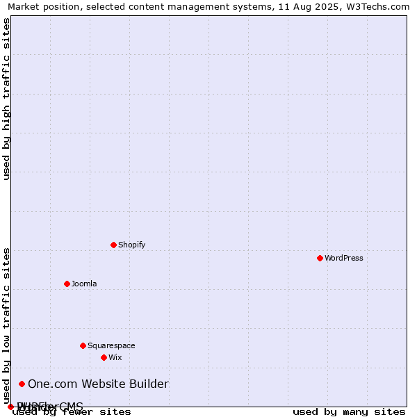 Market position of One.com Website Builder vs. PHPFox vs. WonderCMS