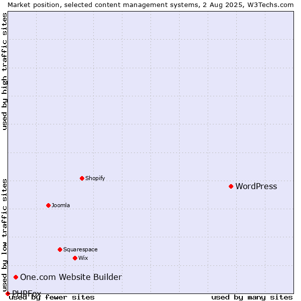 Market position of WordPress vs. One.com Website Builder vs. PHPFox