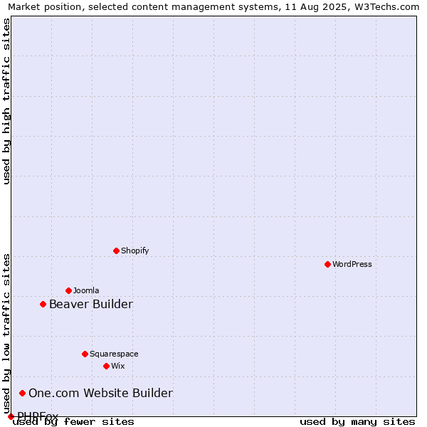 Market position of Beaver Builder vs. One.com Website Builder vs. PHPFox