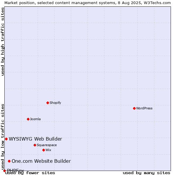 Market position of One.com Website Builder vs. WYSIWYG Web Builder vs. PHPFox