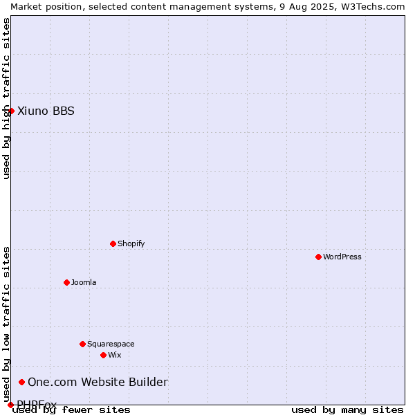 Market position of One.com Website Builder vs. Xiuno BBS vs. PHPFox